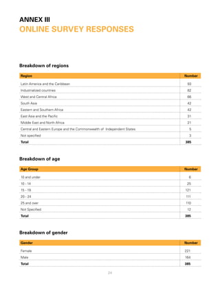 anneX iii
online SurveY reSPonSeS



Breakdown of regions

region                                                                  number

Latin America and the Caribbean                                          93
Industrialized countries                                                 82
West and Central Africa                                                  66
South Asia                                                               42
Eastern and Southern Africa                                              42
East Asia and the Pacific                                                31
Middle East and North Africa                                             21
Central and Eastern Europe and the Commonwealth of Independent States     5
Not specified                                                             3
total                                                                   385




Breakdown of age

age group                                                               number

10 and under                                                              6
10 - 14                                                                  25
15 - 19                                                                 121
20 - 24                                                                 111
25 and over                                                             110
Not Specified                                                            12
total                                                                   385




Breakdown of gender

gender                                                                  number

Female                                                                  221
Male                                                                    164
total                                                                   385

                                                    2
 