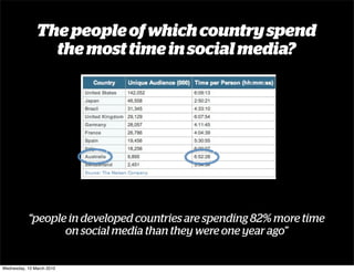 The people of which country spend
                 the most time in social media?




           “people in developed countries are spending 82% more time
                  on social media than they were one year ago”

Wednesday, 10 March 2010
 