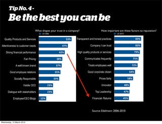 Tip No. 4 -
       Be the best you can be
                                 What shapes your trust in a company?                     How important are these factors to reputation?
                                      US 2006                                                           US 2010


   Quality Products and Services                             53%   Transparent and honest practices                           83%

Attentiveness to customer needs                         47%                    Company I can trust                            83%

    Strong financial performance                       42%         High quality products or services                      79%

                      Fair Pricing                38%                     Communicates frequently                         75%

              A well known brand                  37%                        Treats employees well                       72%

        Good employee relations                  35%                         Good corporate citizen                     64%

             Socially Responsible                33%                                    Prices fairly               58%

                     Visible CEO           23%                                            Innovator               48%

      Dialogue with stakeholders           23%                                      Top Leadership                47%

            Employee/CEO Blogs       12%                                         Financial- Returns           45%



                                                                                 Source: Edelmann 2006-2010


Wednesday, 10 March 2010
 