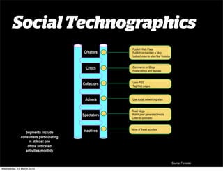 Social Technographics
                                                    Publish Web Page
                                        Creators    Publish or maintain a blog
                                                    Upload video to sites like Youtube



                                         Critics    Comments on Blogs
                                                    Posts ratings and reviews


                                                    Uses RSS
                                       Collectors   Tag Web pages



                                        Joiners     Use social networking sites


                                                    Read blogs
                                       Spectators   Watch peer generated media
                                                    Listen to podcasts


                                                    None of these actvities
                Segments include       Inactives
             consumers participating
                  in at least one
                 of the indicated
                activities monthly


                                                                                         Source: Forrester
Wednesday, 10 March 2010
 