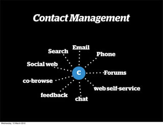 Contact Management

                                          Email
                                 Search           Phone
                           Social web
                                           C         Forums
                     co-browse
                                                  web self-service
                               feedback
                                          chat


Wednesday, 10 March 2010
 