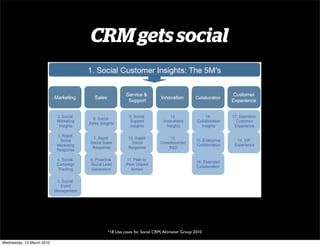 CRM gets social




                            *18 Use cases for Social CRM, Altimeter Group 2010

Wednesday, 10 March 2010
 