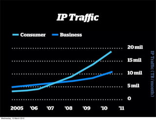 IP Traﬃc




Wednesday, 10 March 2010
 