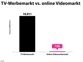 TV-Werbemarkt vs. online Videomarkt

                                    10.911
          Umsatz in Millionen €




                                                          156
                                                          156
                                  TV Werbemarkt   Online Videowerbemarkt


Nielsen
 
