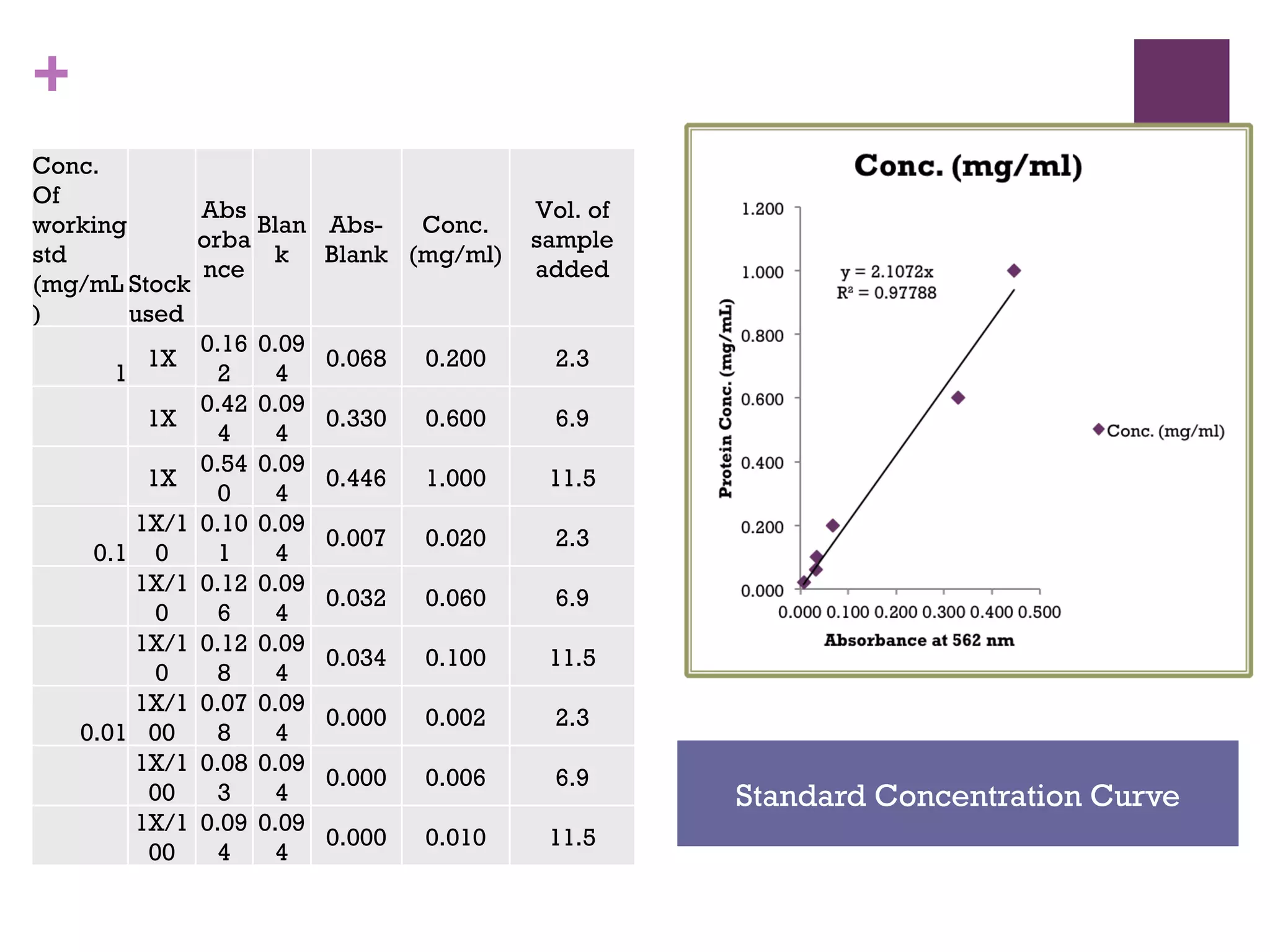 +
Conc.
Of
              Abs                         Vol. of
working            Blan   Abs-   Conc.
              orba                        sample
std                 k     Blank (mg/ml)
              nce                         added
(mg/mL Stock
)        used
              0.16 0.09
          1X              0.068   0.200     2.3
       1        2    4
              0.42 0.09
          1X              0.330   0.600     6.9
                4    4
              0.54 0.09
          1X              0.446   1.000    11.5
                0    4
         1X/1 0.10 0.09
                          0.007   0.020     2.3
     0.1 0      1    4
         1X/1 0.12 0.09
                          0.032   0.060     6.9
           0    6    4
         1X/1 0.12 0.09
                          0.034   0.100    11.5
           0    8    4
         1X/1 0.07 0.09
                          0.000   0.002     2.3
    0.01 00     8    4
         1X/1 0.08 0.09
                          0.000   0.006     6.9
           00   3    4                              Standard Concentration Curve
         1X/1 0.09 0.09
                          0.000   0.010    11.5
           00   4    4
 
