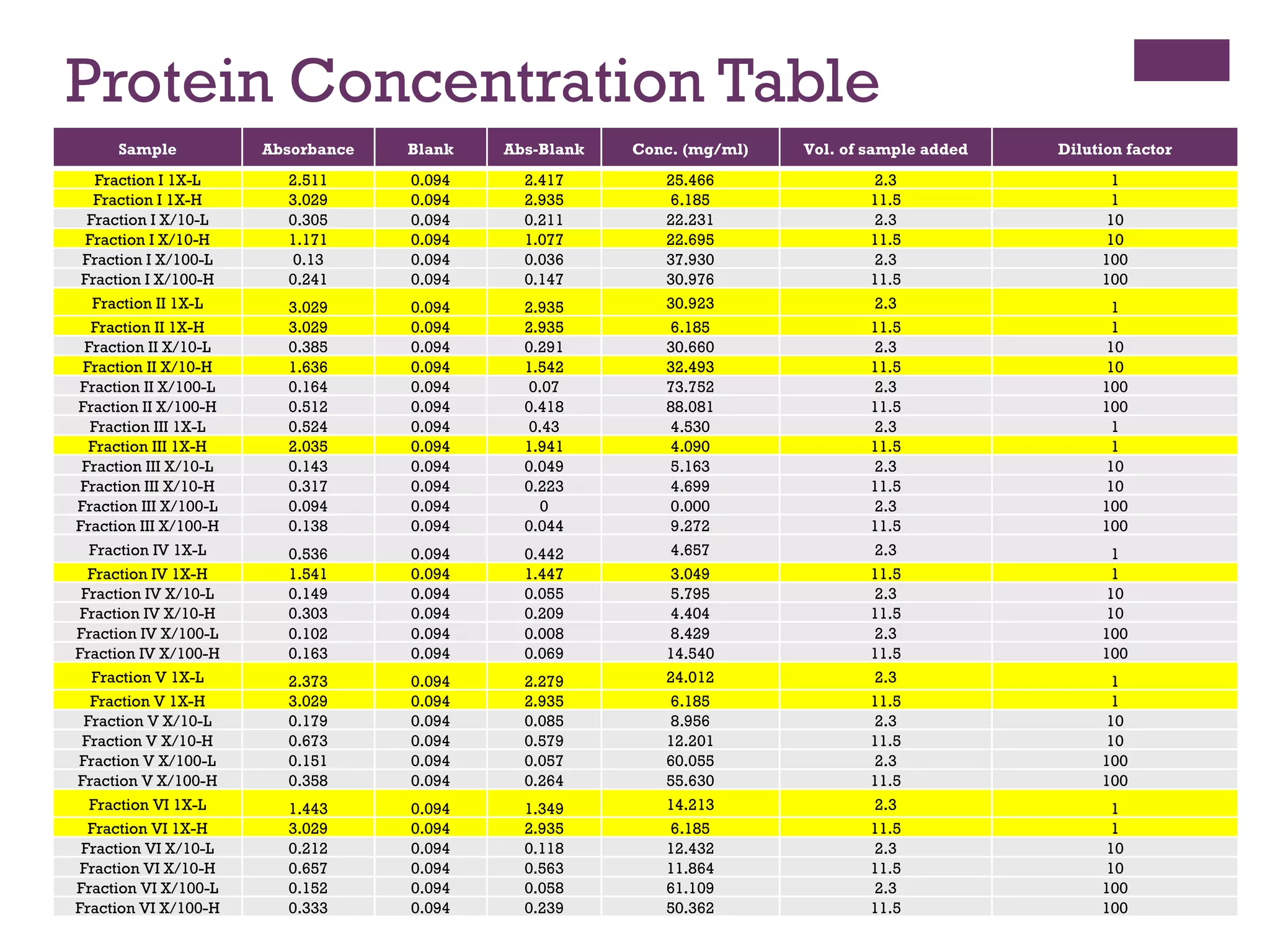 Protein Concentration Table
     Sample            Absorbance   Blank   Abs-Blank   Conc. (mg/ml)   Vol. of sample added   Dilution factor
  Fraction I 1X-L        2.511      0.094     2.417        25.466               2.3                  1
  Fraction I 1X-H        3.029      0.094     2.935        6.185                11.5                 1
 Fraction I X/10-L       0.305      0.094     0.211        22.231               2.3                 10
Fraction I X/10-H        1.171      0.094     1.077        22.695               11.5                10
Fraction I X/100-L       0.13       0.094     0.036        37.930               2.3                 100
Fraction I X/100-H       0.241      0.094     0.147        30.976               11.5                100
  Fraction II 1X-L       3.029      0.094     2.935        30.923               2.3                  1
  Fraction II 1X-H       3.029      0.094     2.935        6.185                11.5                 1
 Fraction II X/10-L      0.385      0.094     0.291        30.660               2.3                 10
 Fraction II X/10-H      1.636      0.094     1.542        32.493               11.5                10
Fraction II X/100-L      0.164      0.094     0.07         73.752               2.3                 100
Fraction II X/100-H      0.512      0.094     0.418        88.081               11.5                100
  Fraction III 1X-L      0.524      0.094     0.43         4.530                2.3                  1
  Fraction III 1X-H      2.035      0.094     1.941        4.090                11.5                 1
 Fraction III X/10-L     0.143      0.094     0.049        5.163                2.3                 10
Fraction III X/10-H      0.317      0.094     0.223        4.699                11.5                10
Fraction III X/100-L     0.094      0.094       0          0.000                2.3                 100
Fraction III X/100-H     0.138      0.094     0.044        9.272                11.5                100
 Fraction IV 1X-L        0.536      0.094     0.442         4.657               2.3                  1
  Fraction IV 1X-H       1.541      0.094     1.447        3.049                11.5                 1
 Fraction IV X/10-L      0.149      0.094     0.055        5.795                2.3                 10
 Fraction IV X/10-H      0.303      0.094     0.209        4.404                11.5                10
Fraction IV X/100-L      0.102      0.094     0.008        8.429                2.3                 100
Fraction IV X/100-H      0.163      0.094     0.069        14.540               11.5                100
  Fraction V 1X-L        2.373      0.094     2.279        24.012               2.3                  1
  Fraction V 1X-H        3.029      0.094     2.935        6.185                11.5                 1
 Fraction V X/10-L       0.179      0.094     0.085        8.956                2.3                 10
Fraction V X/10-H        0.673      0.094     0.579        12.201               11.5                10
Fraction V X/100-L       0.151      0.094     0.057        60.055               2.3                 100
Fraction V X/100-H       0.358      0.094     0.264        55.630               11.5                100
  Fraction VI 1X-L       1.443      0.094     1.349        14.213               2.3                  1
  Fraction VI 1X-H       3.029      0.094     2.935        6.185                11.5                 1
 Fraction VI X/10-L      0.212      0.094     0.118        12.432               2.3                 10
 Fraction VI X/10-H      0.657      0.094     0.563        11.864               11.5                10
Fraction VI X/100-L      0.152      0.094     0.058        61.109               2.3                 100
Fraction VI X/100-H      0.333      0.094     0.239        50.362               11.5                100
 