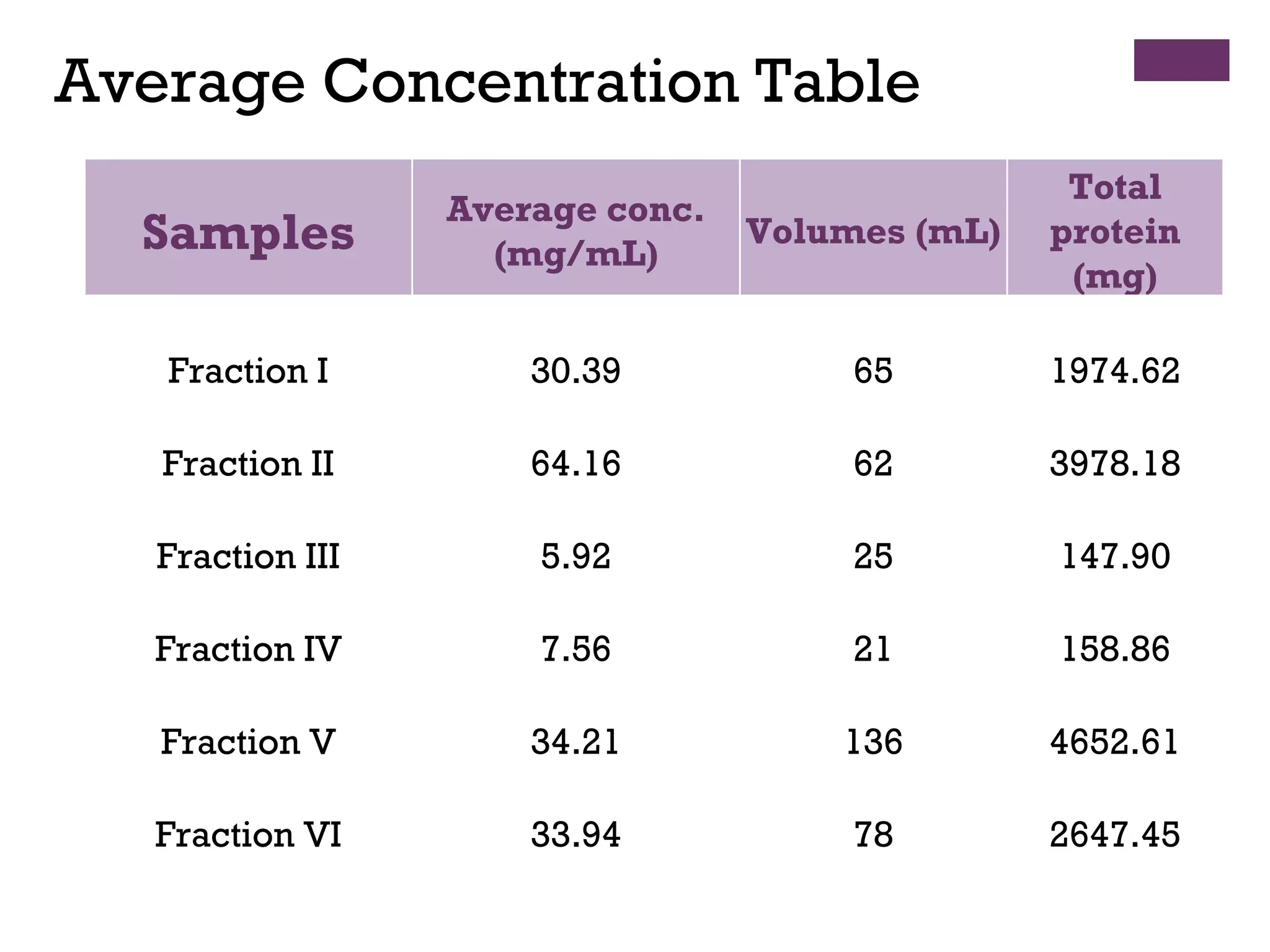 Average Concentration Table
                                                              Total
                      Average conc.
  Samples               (mg/mL)
                                          Volumes (mL)       protein
                                                              (mg)

   Fraction I             30.39                65            1974.62

   Fraction II            64.16                62            3978.18

   Fraction III           5.92                 25            147.90

   Fraction IV            7.56                 21            158.86

   Fraction V             34.21               136            4652.61

   Fraction VI            33.94                78            2647.45
                                                          
 