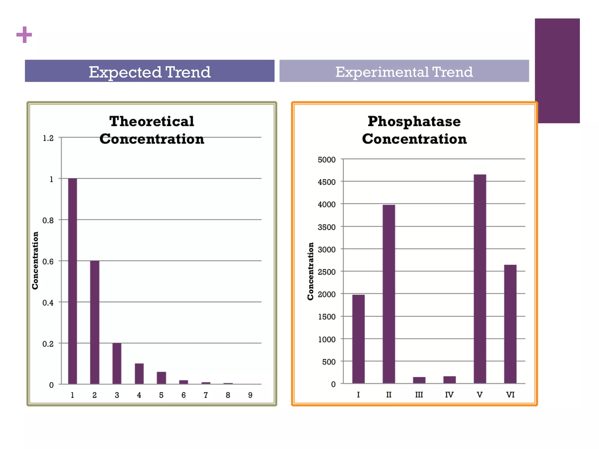 +
    Expected Trend   Experimental Trend
 