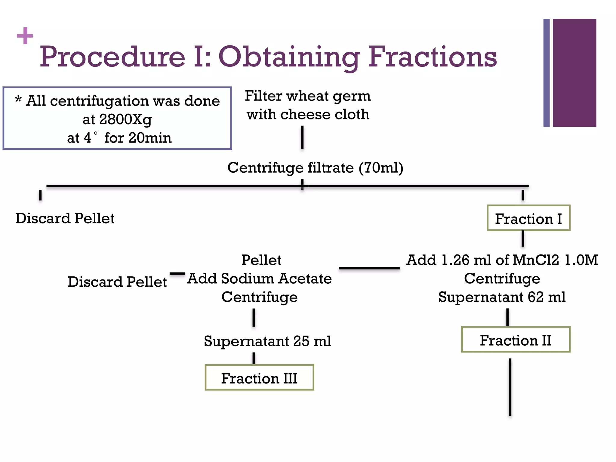 +
    Procedure I: Obtaining Fractions
* All centrifugation was done      Filter wheat germ
           at 2800Xg               with cheese cloth
        at 4° for 20min
                                Centrifuge filtrate (70ml)


Discard Pellet                                                          Fraction I

                              Pellet                         Add 1.26 ml of MnCl2 1.0M
       Discard Pellet   Add Sodium Acetate                          Centrifuge
                            Centrifuge                           Supernatant 62 ml

                          Supernatant 25 ml                           Fraction II

                                Fraction III
 