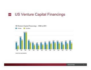 WilmerHale 2012_vc_chart_us_financings