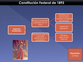 Constitución Federal de 1893

Se lleva el periodo
presidencial a 4
años
Aspectos
resaltantes:
Elecciones directas
y secretas
determinan al
presidente

Establece el
control de la
constitucionalidad
de las leyes
Liberta de
expresión.

Primeras
elecciones
directas

Duración:
2 Años

 