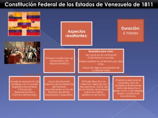 Constitución Federal de los Estados de Venezuela de 1811

Duración:
6 Meses

Aspectos
resaltantes:

Requisitos para votar:...