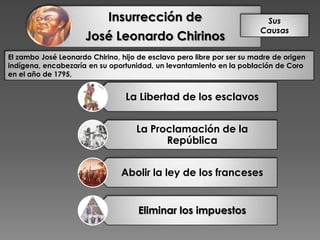 Insurrección de
José Leonardo Chirinos
Sus
Causas
La Libertad de los esclavos
La Proclamación de la
República
Abolir la ley de los franceses
Eliminar los impuestos
El zambo José Leonardo Chirino, hijo de esclavo pero libre por ser su madre de origen
indígena, encabezaría en su oportunidad, un levantamiento en la población de Coro
en el año de 1795,
 