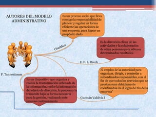 AUTORES DEL MODELO                       Es un proceso social que lleva
                                            consigo la responsabilidad de
     ADMINISTRATIVO
                                            planear y regular en forma
                                            eficiente las operaciones de
                                            una empresa, para lograr un
                                            propósito dado

                                                                            Es la dirección eficaz de las
                                                                            actividades y la colaboración
                                                                            de otras personas para obtener
                                                                            determinados resultados


                                                           E. F. L. Brech

                                                                            El empleo de la autoridad para
F. Tannenbaum                                                               organizar, dirigir, y controlar a
                                                                            subordinados responsables, con el
                Es un dispositivo que organiza y                            fin de que todos los servicios que se
                realiza la trasformación ordenada de                        prestan sean debidamente
                la información, recibe la información                       coordinados en el logro del fin de la
                del objeto de dirección, la procesa y la                    empresa"
                transmite bajo la forma necesaria
                para la gestión, realizando este           Guzmán Valdivia I
                proceso continuamente
 