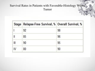 Survival Rates in Patients with Favorable-Histology Wilms
Tumor
 