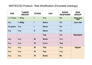 Latest Cog Rms Risk Stratification Wilms tumour Management , clinical features, and radiotherapy.pdf