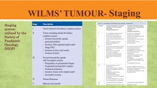 WILMS’ TUMOUR- Staging
Staging
system
utilized by the
Society of
Paediatric
Oncology
(SIOP)
 