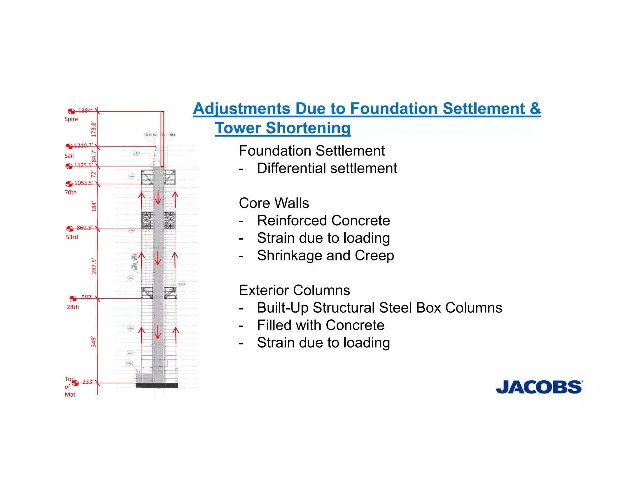 Adjustments Due to Foundation Settlement &
Tower Shortening
233’
582’
869.5’
1053.5’
1125.5’
1210.2’
1384’
Spire
Sail
70th
53rd
28th
Top 
of
Mat
Foundation Settlement
- Differential settlement
Core Walls
- Reinforced Concrete
- Strain due to loading
- Shrinkage and Creep
Exterior Columns
- Built-Up Structural Steel Box Columns
- Filled with Concrete
- Strain due to loading
 