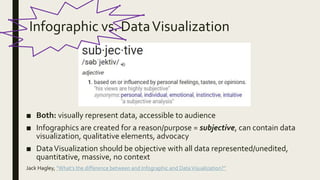 Infographic vs. DataVisualization
■ Both: visually represent data, accessible to audience
■ Infographics are created for a reason/purpose = subjective, can contain data
visualization, qualitative elements, advocacy
■ DataVisualization should be objective with all data represented/unedited,
quantitative, massive, no context
Jack Hagley, “What’s the difference between and Infographic and DataVisualization?”
 