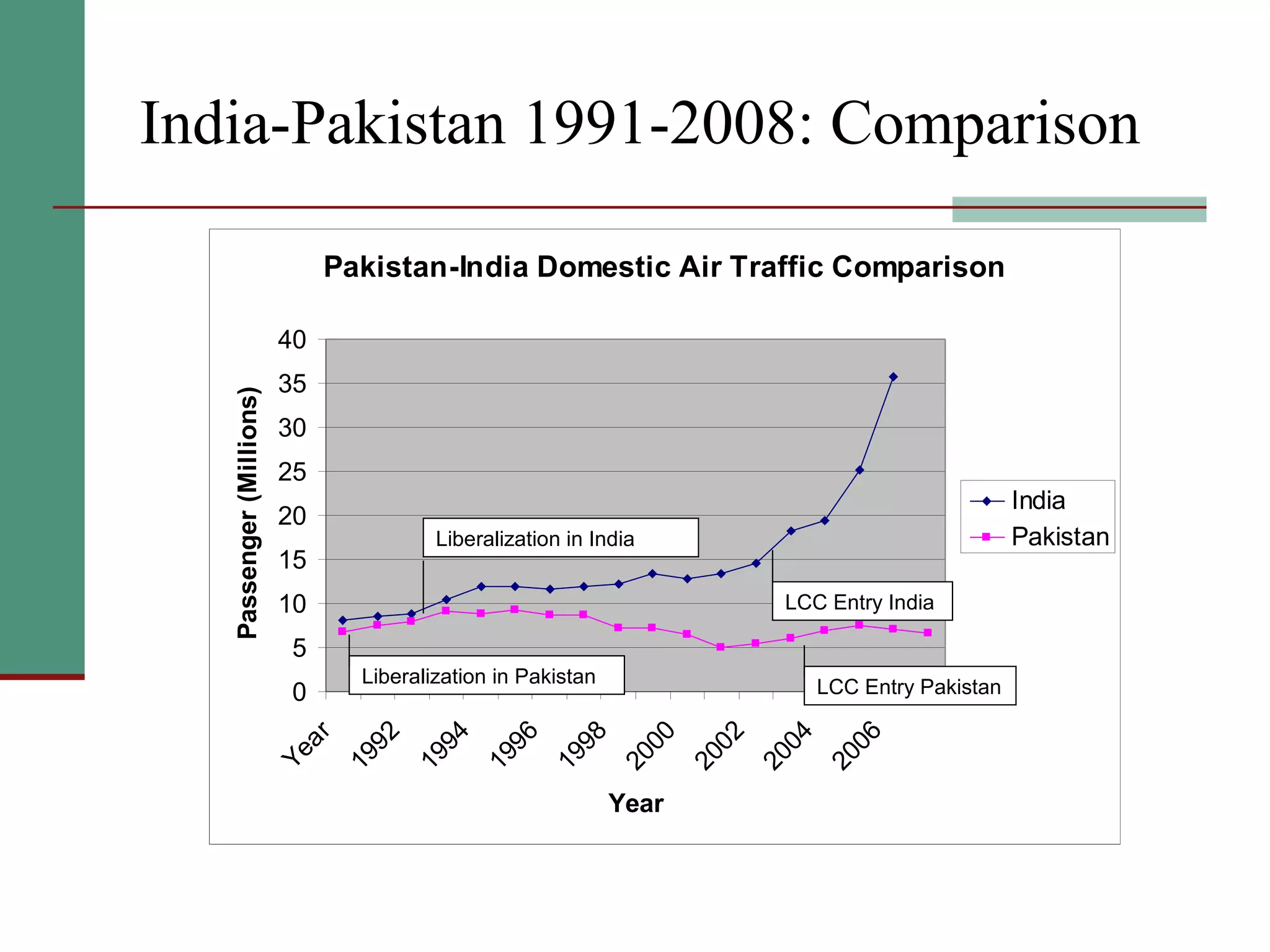 India-Pakistan 1991-2008: Comparison
Pakistan-India Domestic Air Traffic Comparison
0
5
10
15
20
25
30
35
40
Year
1992
1994
1996
1998
2000
2002
2004
2006
Year
Passenger(Millions)
India
PakistanLiberalization in India
Liberalization in Pakistan
LCC Entry Pakistan
LCC Entry India
 
