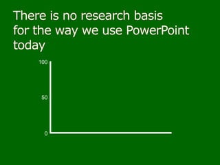 100500There is no research basis for the way we use PowerPoint today