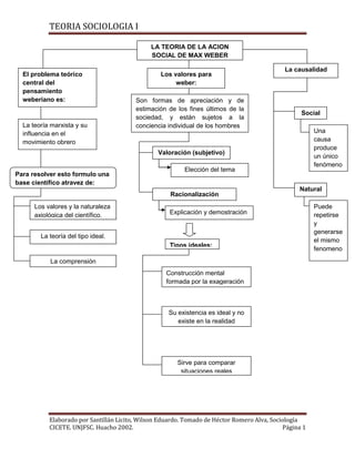 Puede repetirse y generarse el mismo fenomenoNaturalUna causa produce un único fenómenoSocialLa causalidadSirve para comparar situaciones realesSu existencia es ideal y no existe en la realidadConstrucción mental formada por la exageraciónSon formas de apreciación y de estimación de los fines últimos de la sociedad, y están sujetos a la conciencia individual de los hombresRacionalización (objetivo)Explicación y demostraciónValoración (subjetivo)Elección del temaLa teoría del tipo ideal.Los valores y la naturaleza axiológica del científico.La comprensiónLa teoría marxista y su influencia en el movimiento obreroLA TEORIA DE LA ACION SOCIAL DE MAX WEBER                                                                                                                                                                                                                       <br />El problema teórico central del pensamiento weberiano es:Los valores para weber:<br />Para resolver esto formulo una base científico atravez de:<br />Tipos ideales:<br />La aceptación del poder establecido, al considerarlo producto de normas y leyes constitucionalesLa aceptación del poder basado en los meritos personales del dirigente: valentía, inteligencia, etc.La aceptación del poder porque siempre ha sido así Legal o racionalCarismaticaTradicionalLegitimación“Si el estado es el monopolio de la fuerza, no puede sustentarse únicamente en ella; es necesario que su dominio sea aceptado  por los hombres sobre quienes ejerce la dominación”Consiste en imaginarnos los motivos, las finalidades y los valores de los hombres que generan un determinado acontecimientoLa burocracia suprime las acciones humanas al tecnocratizar las actividades de los hombresComprensivo“No importa quién lo produjo ni para que”BurocratizaciónTecnocratizacionRacionalizaciónMetodologia<br />