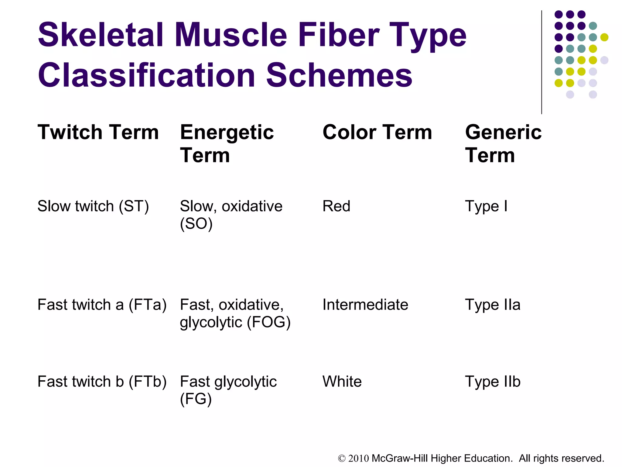 © 2010 McGraw-Hill Higher Education. All rights reserved.
Skeletal Muscle Fiber Type
Classification Schemes
Twitch Term Energetic
Term
Color Term Generic
Term
Slow twitch (ST) Slow, oxidative
(SO)
Red Type I
Fast twitch a (FTa) Fast, oxidative,
glycolytic (FOG)
Intermediate Type IIa
Fast twitch b (FTb) Fast glycolytic
(FG)
White Type IIb
 