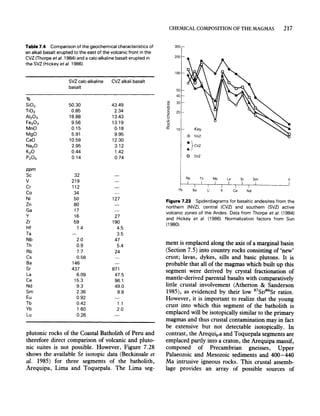 Table 7.4 Comparison of the geochemical characteristics of
an alkali basalt erupted to the east of the volcanic front in the
CVZ (Thorpe et al. 1984) and a calc-alkaline basalt erupted in
the SVZ (Hickey et al. 1986).
SVZ calc-alkaline CVZ alkali basalt
basalt
%
Si02 50.30 43.49
Ti02 0.85 2.34
AI20 3 18.88 13.43
Fe203 9.56 13.19
MnO 0.15 0.18
MgO 5.91 9.95
CaO 10.59 12.30
Na20 2.95 3.12
K20 0.44 1.42
P20 5 0.14 0.74
ppm
Sc 32
V 219
Cr 112
Co 34
Ni 50 127
Zn 80
Ga 17
Y 16 27
Zr 59 190
Hf 1.4 4.5
Ta 3.5
Nb 2.0 47
Th 0.9 5.4
Rb 7.7 24
Cs 0.58
Sa 146
Sr 437 871
La 6.09 47.5
Ce 15.3 96.1
Nd 9.3 49.0
Sm 2.36 8.8
Eu 0.92
Tb 0.42 11
Yb 1.60 2.0
Lu 0.26
plutonic rocks of the Coastal Batholith of Peru and
therefore direct comparison of volcanic and pluto-
nic suites is not possible. However, Figure 7.28
shows the available Sr isotopic data (Beckinsale et
ai. 1985) for three segments of the batholith,
Arequipa, Lima and Toquepala. The Lima seg-
CHEMICAL COMPOSITION OF THE MAGMAS 217
~
~
c:
0
.c:
(j
~
(j
0
a:
300
200
100
50
40
30
20
10
• Lcvz
.I
() svz
Rb Th Nb La Sr Sm y
r-~~-,-L'-~r-L,~--------I
Pb Sa u Ce Nd
Figure 7.23 Spiderdiagrams for basaltic andesites from the
northern (NVZ). central (CVZ) and southern (SVZ) active
volcanic zones of the Andes. Data from Thorpe et al. (1984)
and Hickey et at. (1986). Normalization factors from Sun
(1980).
ment is emplaced along the axis ofa marginal basin
(Section 7.5) into country rocks consisting of 'new'
crust; lavas, dykes, sills and basic plutons. It is
probable that all of the magmas which built up this
segment were derived by crystal fractionation of
mantle-derived parental basalts with comparatively
little crustal involvement (Atherton & Sanderson
1985), as evidenced by their low 87Sr/86Sr ratios.
However, it is important to realize that the young
crust into which this segment of the batholith is
emplaced will be isotopically similar to the primary
magmas and thus crustal contamination may in fact
be extensive but not detectable isotopically. In
contrast, the Arequipa and Toquepala segments are
emplaced partly into a craton, the Arequipa massif,
composed of Precambrian gneisses, Upper
Palaeozoic and Mesozoic sediments and 400-440
Ma intrusive igneous rocks. This crustal assemb-
lage provides an array of possible sources of
 