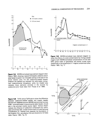 co
c::
o
~
:>2
u
o
c::
30
20
K
WITHIN·PLATE
COMPONENT
Sa Ta
Key
• CVZ basaltoc andes'te
o CVZ al'ah basalt
Ce Zr Sm
Figure 7.24 MORB-normalized trace element diagram (after
Pearce 1983). showing a typical CVZ basaltic andesite and an
alkali basalt erupted in an intra-plate setting to the east of the
active volcanic zone. For the subduction-related basaltic
andesite the dashed line indicates the within-plate compo-
nent (subcontinental lithosphere). while the shaded area
indicates those elements enriched in the sources by
subduction-zone fluids (data from Thorpe et al. 1984).
Figure 7.26 ThlYb versus TalYb plot to show the difference
between subduction-related basalts and oceanic basalts
derived from depleted sources (MORB) and enriched sources
(OIB). Uncontaminated intracontinental plate basalts should
plot in the enriched mantle source region. Vectors shown
indicate the influence of subduction components (S). within-
plate enrichment (W). crustal contamination (C) and fractional
crystallization (F). Dashed lines separate the boundaries of
the tholeiitic (THl. calc-alkaline (CA) and shoshonitic (5) fields
(after Pearce 1983. Fig. 9).
CHEMICAL COMPOSITION OF THE MAGMAS 219
co
c::
o
~
:>2
u
o
c::
magma :contaminant 4 : 1
Figure 7.25 MORB-normalized trace element diagram to
show the effects of crustal contamination by mixing a basalt
magma (with MORB-normalized concentrations of 0.5) with
50% partial melts of greywacke and diorite crustal rocks
respectively in the proportions 4: 1magma:contaminant (after
Pearce 1983. Fig. 7).
10
1.0
ThlYb
0.10
-------
active continental
margins
0.010;-;
.0n;t------;;0.~,0;:;------:,:':
.O:------..J
TalYb
 