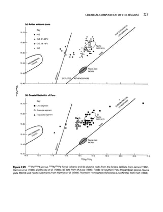 .0
a.
..
0
N
:0
f:
lil
(a) Active volcanic zone
Key
15.70
• NVZ
o CVZ, 21-26°5
15.65
x SVZ
15.60
15.45
(b) Coastal Batholith of Peru
Key
15.70
• Lima segment
D Arequipa segment
15.65
• Toquepala segment
15.60
•
~
() ~
() ~
CHEMICAL COMPOSITION OF THE MAGMAS 221
o 0
o 0 0
.000.-'
O.lil) 
"00 J
/ • ,,/ Pacific
x x ~~~, sediments
x 0- • • •
xxx ..
xxx
XX •
X X
• •
........
?"  D
I ) Pacific
D.D I ... sediments
.~Ir.••
~ ...
WD •
•
•
15.45,~___-;-;-;;-_ _----;+':--L_ _---;-;~_ _ _-:+;--__----;:!-::-___---:-:~___-d--,---___,..L___-.l
16.5 210
Figure 7.29 207PbP04Pb versus 206PbP04Pb for (a) volcanic and (b) plutonic rocks from the Andes. (a) Data from James (1982),
Harmon et al. (1984) and Hickey et al. (1986); (b) data from Mukasa (1986). Fields for southern Peru Precambrian gneiss, Nazca
plate MORB and Pacific sediments from Harmon et at. (1984); Northern Hemisphere Reference Line (NHRL) from Hart (1984).
 