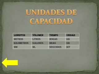 LONGITUD     VOLUMEN   TIEMPO     UNIDAD
METROS       LITROS    HORAS      KB
KILOMETROS   GALONES   HRAS       GB
MM           ML        SEGUNDOS   BIT
 