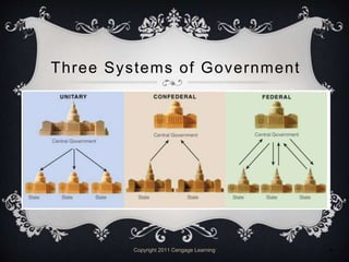 Three Systems of Government
Copyright 2011 Cengage Learning 8
 