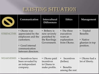 Communication

• Okono was
STRENGTHS appreciated by the
employees and the
customers.
• Good internal
communication
between directors.
WEAKNESSES

• Incentives have
been revealed by
an independant
company.

Intercultural
Differences

Ethics

Management

• Bribery is
now severely
punished by
the Rawlings
Government.

• The three
executives
want an
explanation
from Okono.

• Tripled
Benefits

• Okono paid
incentives
in Ghana to
make profits.

• Incentives
(bribes)

• Okono had a
lot of liberty.

• Benefits
among the rest

• Native
ghanian in top
position.

 