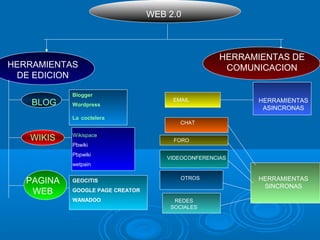 WEB 2.0
HERRAMIENTAS
DE EDICION
HERRAMIENTAS DE
COMUNICACION
BLOG
WIKIS
PAGINA
WEB
Blogger
Wordpress
La coctelera
Wikispace
Pbwiki
Pbpwiki
wetpain
GEOCITIS
GOOGLE PAGE CREATOR
WANADOO
EMAIL
CHAT
FORO
VIDEOCONFERENCIAS
OTROS
REDES
SOCIALES
HERRAMIENTAS
ASINCRONAS
HERRAMIENTAS
SINCRONAS
 