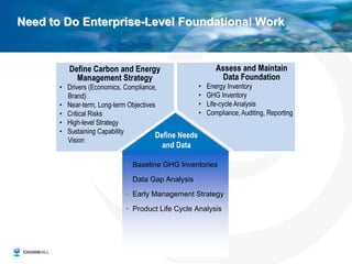 Need to Do Enterprise-Level Foundational Work




                  • Baseline GHG Inventories

                  • Data Gap Analysis

                  • Early Management Strategy

                  • Product Life Cycle Analysis
 