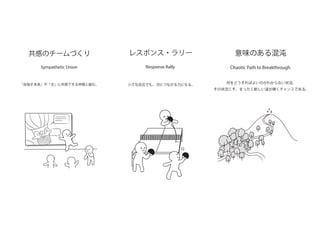 Sympathetic Union
共感のチームづくり
「目指す未来」や「志」に共感できる仲間と組む。
No.5
プロジェクトに参加するメンバーを集めている。
▼その状況において
専門性や知識・スキルの「多様性」ばかり重視してメンバーを集めると、
チームがバラバラでうまくいかなくなるリスクが生じる。
・専門が異なれば、認識や考え方、価値観が根本的に異なる。
・自分の専門と異なる人と話すためには、自分の専門の特徴をよく理解した上で、
相手にわかるように話さなければならない。
・特定の専門性や知識・スキルが、そのプロジェクトに本当に役立つかどうかは、
実際に取り組んでみないとわからない。
▼ そこで
「目指す未来」や「志」に共感できる人とチームを組む。
プロジェクトの目的や意義、今後のヴィジョンを語り、それに共感してくれる人
とチームを組む。プロジェクトに必要となりそうな専門性や知識・スキルを持っ
ていることもよいが、あくまでも「目指す未来」や「志」に共感することを優先する。
現在の自分たちに足りない知識やスキルについては、プロジェクトを進めながら、
新しく身につけたり強化したりするとよい。
▼その結果
あらかじめ共有されている目標に向かって、各人がどのような「貢献の領域」（No.8）
で貢献するのか、チームとしてどのようなことをしなければならないのかを、全
員で考えることができるようになる。全員がプロジェクトの目指すところに共感
して参加しているので、「自発的なコミットメント」（No.10）も生じやすい。また、
必要に応じて、足りない知識やスキルを身につけることになるので、各人の「成
長のリターン」（No.9）にもつながる。
明確かつ焦点のはっきりした共通の使命だけが、組織を一体とし、成果をあげさせる。
― ピーター・ドラッカー
Response Rally
レスポンス・ラリー
小さな反応でも、次につながる力になる。
No.6
プロジェクトが動きだし、
それらの報告・連絡・相談
間を要したりすると、プロ
したメンバーのモチベーシ
・プロジェクトを進める上で
・重要な案件であるほど、し
・やるべきことが次々と増え
メンバーが投げかけたこと
口頭の場合には、あいづちを
ことや、賛成なのか反対なの
簡単な返信でよいので、すぐ
には、他の人がリプライした
同意見であっても自分からの
反応をもらった人は次のステ
進行がスムーズになる。さら
プロジェクトに活気が出てく
勢い」（No.14）を生み出すこ
偉大なソロを集めたオーケストラが最高のオーケストラではない。― ピーター・ドラッカー
Chaotic Path to Breakthrough
意味のある混沌
何をどうすればよいのがわからない状況。
その状況こそ、まったく新しい道が開くチャンスである。
No.18
秩序立てて考えられないところで苦しんで、もがいて、必死の思いで何かを生み出そう
する。その先の、自分でつくってやろう、こうしてやろうといった作為のようなものが
識から削ぎ落とされたところに到達すると、人を感動させるような力を持った音楽が生
れてくるのだと思う。 ― 久石 譲
そのときに逃げちゃ駄目なんです。困るしかないんです。それで、うんと困ってると、
う少し奥の脳が考えてくれるんです…と思うしかないんですよ。自分の記憶にない過去
体験とか、いろんな物が総合されて、これなら納得できるっていう、それが自分の能力
限界だと思うんですけど、そういうものがポッと出てくるもんだと思うんです。― 宮崎
 