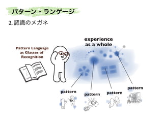 experience
as a whole
pattern
pattern pattern
pattern
Pattern Language
as Glasses of
Recognition
2. 認識のメガネ
パターン・ランゲージ
 