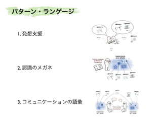 What
Why How
Who
When Where
何を
誰が
なぜ
どこでいつ
どのように
「つくる」ことの
本質的な一部
「つくる」ことの
背景にあたる部分
Who
When Where
誰が
どこでいつ
What
Why How
何を
なぜ
どのように
What
Why
How
何を
なぜ
どのように
What
Why
How
何を
なぜ
どのように
What
Why How
何を
なぜ
どのように
What
Why
How
何を
なぜ
どのように
What
Why
How
何を
なぜ
どのように
What
Why
How
何を
なぜ
どのよう
に
What
Why
How
何を
なぜ
どのよう
に
What
Why
How
何を
なぜ
どのように
pattern
pattern
pattern
pattern
pattern
パターン・ランゲージ
1. 発想支援
2. 認識のメガネ
3. コミュニケーションの語彙
experience
as a whole
pattern
pattern pattern
pattern
Pattern Language
as Glasses of
Recognition
experience
as a whole
experience
as a whole
pattern pattern
pattern
pattern
Pattern Language
as Vocabulary for
Communication
pattern
 