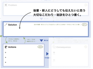 Problem
Solution
ConsequenceActions
が働くので
そこで
その結果
例えば
POSITIVE
NEGATIVE
3
5
2-1
2-2
それ（Solution）をしないと、
どのような問題が生じてしまうのだろうか？
その背後にはどのような「力」が働いているのだろうか？どのような状況（文脈）だろうか？
それをより具体的に
言うと、例えば…
その結果、どうなるのだろうか？
＋：問題が解決されるポジティブな結果（いきいきした状態）
ー：副作用として生じるネガティブな結果（他のパターンへ）
。
、
自分の後輩・新人にどうしても伝えたいと思うことは何か？ そのひとつをここに書く。
。
つまり、それを
抽象的に言うと…
後輩・新人にどうしても伝えたいと思う
大切なこだわり・秘訣をひとつ書く。
 