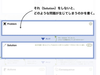 Problem
Solution
ConsequenceActions
この状況
において
これらの力
が働くので
そこで
例えば
3
5
2-1
2-2
それ（Solution）をしないと、
どのような問題が生じてしまうのだろうか？
なぜその問題（Problem）が生じてしまうのだろうか？
その背後にはどのような「力」が働いているのだろうか？
この問題（Problem）が生じるのは、
どのような状況（文脈）だろうか？
それをより具体的に
言うと、例えば…
その結果、どうなるのだろうか？
＋：問題が解決されるポジティブな結果（いきいきした状態）
ー：副作用として生じるネガティブな結果（他のパターンへ）
自分の後輩・新人にどうしても伝えたいと思うことは何か？ そのひとつをここに書く。
つまり、それを
抽象的に言うと…
それ（Solution）をしないと、
どのような問題が生じてしまうのかを書く。
 