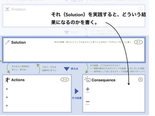 Problem
Solution
ConsequenceActions
が働くので
そこで
その結果
例えば
POSITIVE
NEGATIVE
3
5
2-1
2-2
それ（Solution）をしないと、
どのような問題が生じてしまうのだろうか？
その背後にはどのような「力」が働いているのだろうか？どのような状況（文脈）だろうか？
それをより具体的に
言うと、例えば…
その結果、どうなるのだろうか？
＋：問題が解決されるポジティブな結果（いきいきした状態）
ー：副作用として生じるネガティブな結果（他のパターンへ）
自分の後輩・新人にどうしても伝えたいと思うことは何か？ そのひとつをここに書く。
つまり、それを
抽象的に言うと…
それ（Solution）を実践すると、どういう結
果になるのかを書く。
 