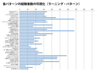 各パターンの経験者数の可視化（ラーニング・パターン）
0" 50" 100" 150" 200" 250" 300" 350" 400" 450"
0.学びのデザイン
1.学びのチャンス
2.つくることによる学び
3.学びをひらく
4.まずはつかる
5.まねぶことから
6.教わり上手になる
7.アウトプットから始まる学び
8.外国語の普段使い
9.学びのなかの遊び
10.学びの竜巻
11.知のワクワク！
12.量は質を生む
13.身体で覚える
14.言語のシャワー
15.成長の発見
16.動きのなかで考える
17.プロトタイピング
18.フィールドに飛び込む
19.鳥の眼と虫の眼
20.隠れた関係性から学ぶ
21.広げながら掘り下げる
22.探究への情熱
23.右脳と左脳のスイッチ
24.小さく生んで大きく育てる
25.魅せる力
26.「書き上げた」は道半ば
27.ゴール前のアクセル
28.学びの共同体をつくる
29.偶有的な出会い
30.ライバルをつくる
31.はなすことでわかる
32.教えることによる学び
33.断固たる決意
34.自分で考える
35.目的へのアプローチ
36.捨てる勇気
37.フロンティア・アンテナ
38.セルフプロデュース
39.突き抜ける
 