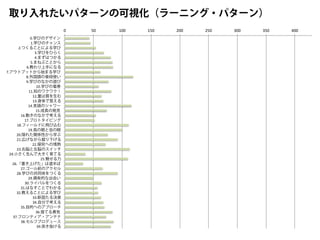 取り入れたいパターンの可視化（ラーニング・パターン）
0" 50" 100" 150" 200" 250" 300" 350" 400"
0.学びのデザイン
1.学びのチャンス
2.つくることによる学び
3.学びをひらく
4.まずはつかる
5.まねぶことから
6.教わり上手になる
7.アウトプットから始まる学び
8.外国語の普段使い
9.学びのなかの遊び
10.学びの竜巻
11.知のワクワク！
12.量は質を生む
13.身体で覚える
14.言語のシャワー
15.成長の発見
16.動きのなかで考える
17.プロトタイピング
18.フィールドに飛び込む
19.鳥の眼と虫の眼
20.隠れた関係性から学ぶ
21.広げながら掘り下げる
22.探究への情熱
23.右脳と左脳のスイッチ
24.小さく生んで大きく育てる
25.魅せる力
26.「書き上げた」は道半ば
27.ゴール前のアクセル
28.学びの共同体をつくる
29.偶有的な出会い
30.ライバルをつくる
31.はなすことでわかる
32.教えることによる学び
33.断固たる決意
34.自分で考える
35.目的へのアプローチ
36.捨てる勇気
37.フロンティア・アンテナ
38.セルフプロデュース
39.突き抜ける
 