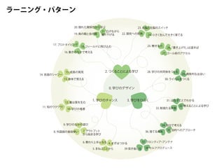 38 セルフプロデュース
22. 探究への情熱
39 突き抜ける
34. 自分で考える
36. 捨てる勇気
35. 目的へのアプローチ
32. 教えることによる学び
33. 断固たる決意
29. 偶有的な出会い
28. 学びの共同体をつくる
31. はなすことでわかる3. 学びをひらく
7. アウトプット
から始まる学び
8. 外国語の普段使い
9. 学びのなかの遊び
13. 身体で覚える
14. 言語のシャワー
15. 成長の発見
10. 学びの竜巻
11. 知のワクワク！
12. 量は質を生む
18. フィールドに飛び込む
17. プロトタイピング
16. 動きのなかで考える
19. 鳥の眼と虫の眼
21. 広げながら
掘り下げる
20. 隠れた関係性から学ぶ 23. 右脳と左脳のスイッチ
24. 小さく生んで大きく育てる
37. フロンティア・アンテナ
25. 魅せる力
27. ゴール前のアクセル
26.「書き上げた」は道半ば
30. ライバルをつくる
0. 学びのデザイン
5. まねぶことから
4. まずはつかる6. 教わり上手になる
1. 学びのチャンス
2. つくることによる学び
ラーニング・パターン
 