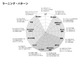 No. 1 学びのチャンス
No. 2 つくることによる学び
No. 3 学びをひらく No. 4 まずはつかる
No. 5 まねぶことから
No. 6 教わり上手になる
No. 7 アウトプットから始まる学び
No. 8 外国語の普段使い
No. 9 学びのなかの遊び
No.10 学びの竜巻
No.11 知のワクワク！
No.12 量は質を生む
No.13 身体で覚える
No.14 言語のシャワー
No.15 成長の発見
No.16 動きのなかで考える
No.17 プロトタイピング
No.18 フィールドに飛び込む
No.19 鳥の眼と虫の眼
No.20 隠れた関係性から学ぶ
No.21 広げながら掘り下げる
No.22 創造への情熱
No.23 右脳と左脳のスイッチ
No.24 小さく生んで大きく育てる
No.25 魅せる力
No.26「書き上げた」は道半ば
No.27 ゴール前のアクセル
No.28 学びの共同体をつくる
No.29 偶有的な出会い
No.30 ライバルをつくる
No.31 はなすことでわかる
No.32 教えることによる学び
No.33 断固たる決意
No.34 自分で考える
No.35 目的へのアプローチ
No.36 捨てる勇気
No.37 フロンティア・アンテナ
No.38 セルフプロデュース
No.39 突き抜ける コア
学び始め
実践のなか
の学び
学びの
連鎖
鍛錬
実行力
深みのある
発想つくる力
仕上げ
学びの仲間
対人のなか
の学び
自省
突き抜け
ラーニング・パターン
 