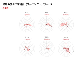 C さん H さん A さん
O さんG さん
5 patterns7 patterns 9 patterns
4 patterns8 patterns
M さん
9 patterns
経験の変化の可視化（ラーニング・パターン）
３年前
 
