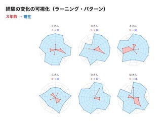 C さん H さん A さん
O さんG さん
5 → 347 → 37 9 → 36
4 → 378 → 30
M さん
9 → 34
経験の変化の可視化（ラーニング・パターン）
３年前 現在→
 
