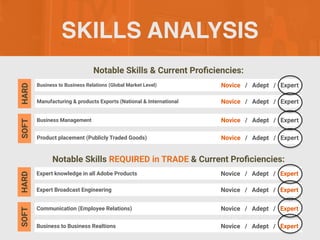 SKILLS ANALYSIS
Notable Skills & Current Proficiencies:
Notable Skills REQUIRED in TRADE & Current Proficiencies:
Business to Business Relations (Global Market Level)
SOFT
HARD
Novice / Adept / Expert
Manufacturing & products Exports (National & International Novice / Adept / Expert
Business Management Novice / Adept / Expert
Product placement (Publicly Traded Goods) Novice / Adept / Expert
Expert knowledge in all Adobe Products
SOFT
HARD
Novice / Adept / Expert
Expert Broadcast Engineering Novice / Adept / Expert
Communication (Employee Relations) Novice / Adept / Expert
Business to Business Realtions Novice / Adept / Expert
 