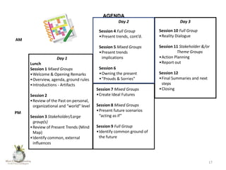 AGENDA
Day 2
Session 4 Full Group
•Present trends, cont’d.

AM

Day 1
Lunch
Session 1 Mixed Groups
•Welcome & Opening Remarks
•Overview, agenda, ground rules
•Introductions - Artifacts
Session 2
•Review of the Past on personal,
organizational and “world” level
PM

Day 3

Session 3 Stakeholder/Large
group(s)
•Review of Present Trends (Mind
Map)
•Identify common, external
influences

Session 10 Full Group
•Reality Dialogue

Session 5 Mixed Groups
•Present trends
implications

Session 11 Stakeholder &/or
Theme Groups
•Action Planning
•Report out

Session 6
•Owning the present
•“Prouds & Sorries”
Session 7 Mixed Groups
•Create Ideal Futures

Session 12
•Final Summaries and next
steps
•Closing

Session 8 Mixed Groups
•Present future scenarios
“acting as if”
Session 9 Full Group
•Identify common ground of
the future

17

 