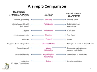 A Simple Comparison
TRADITIONAL
STRATEGIC PLANNING
Exclusive, proprietary

ELEMENT
Mindset

FUTURE SEARCH
CONFERENCE
Inclusive, open

Internal Leadership with
Staff support

Participation

Stakeholders from
all segments

1-5 years

Time Frame

5-10+ years

Structure

Flat, circular

Hierarchical, pyramidal
Top down
Projection, trend extrapolation
Economic growth

Reduction of anxiety

Document,
??? energy / commitment

Control
Planning Method

Shared
Acting “as if” based on desired future

Values
Orientation

Economic growth, common
purpose, contribution

Psychological
Resonance

Commitment to community

Output

On-going task forces

8

 